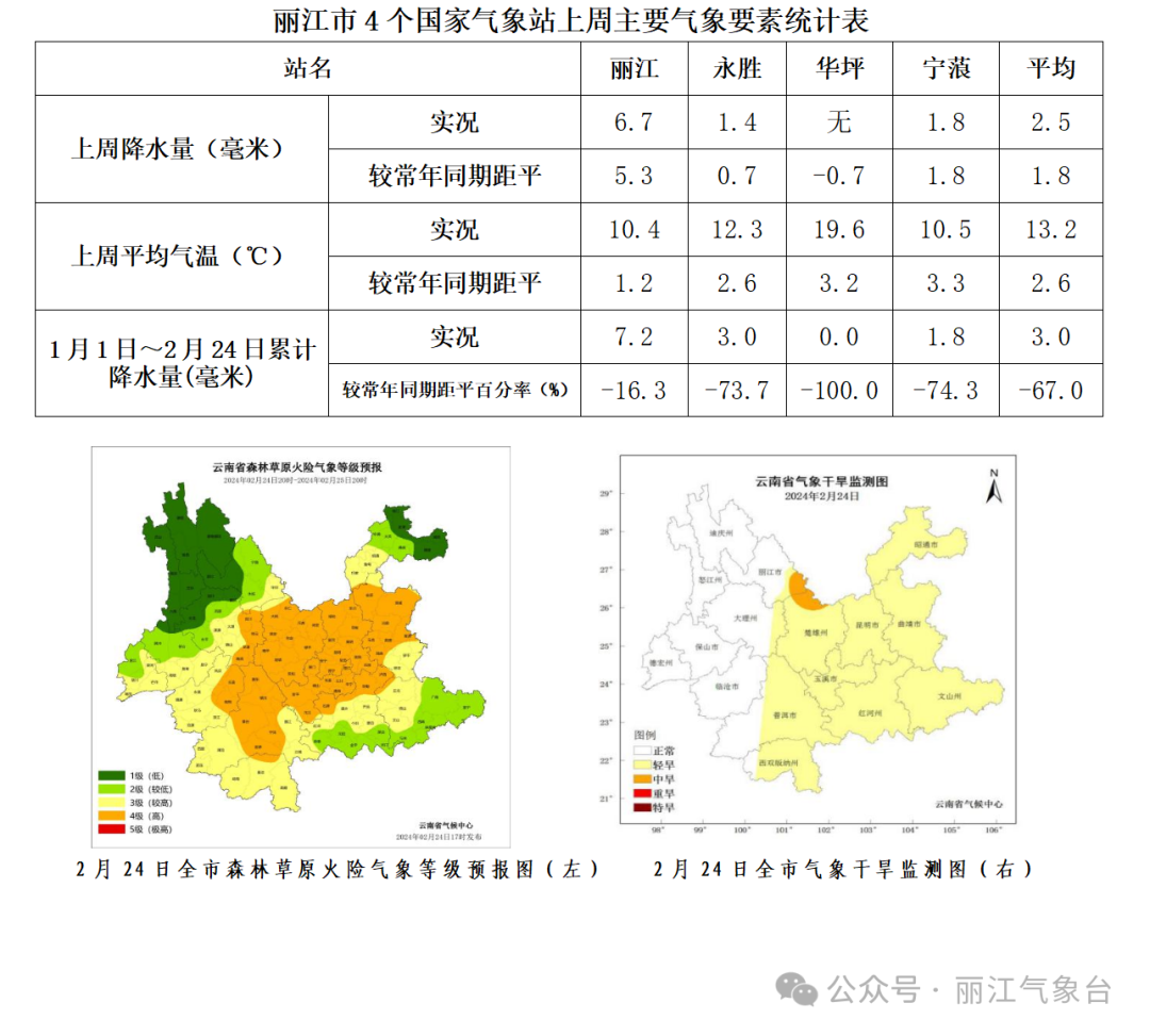 毛感乡天气预报更新通知