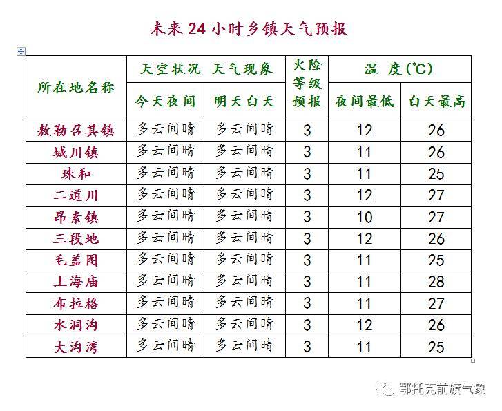 查干诺尔镇天气预报更新通知