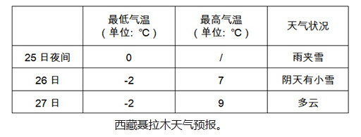 切普村最新天气概况