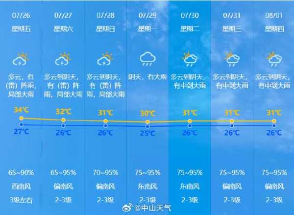 石桥街道天气预报更新通知