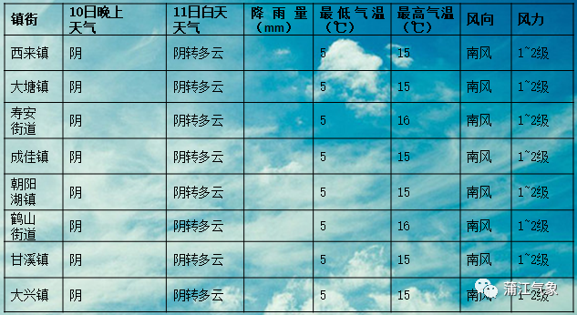 山阳镇天气预报更新通知