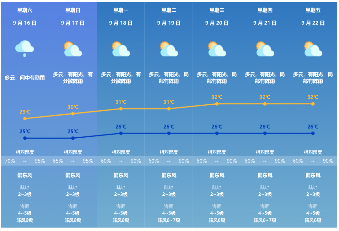 糖坊咀村委会天气预报更新通知