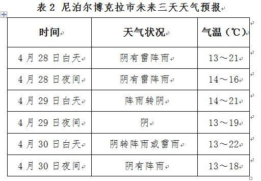 聂尼尔村天气预报更新通知