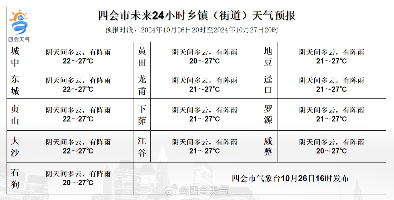 五墩村委会天气预报更新通知