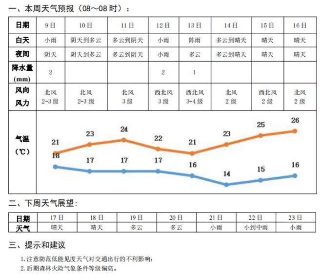 星沙镇最新天气预报详解