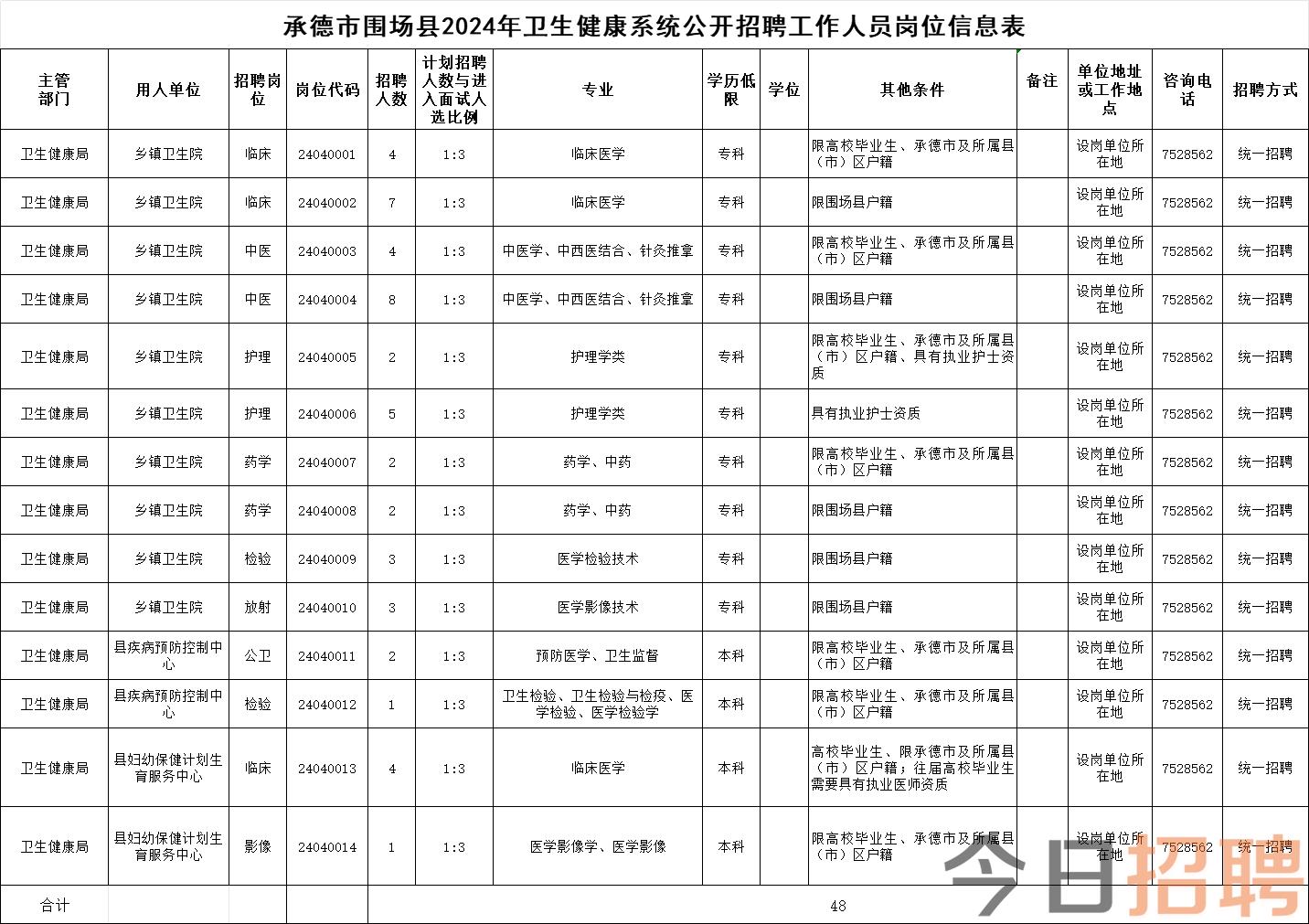 围场满族蒙古族自治县医疗保障局招聘启事