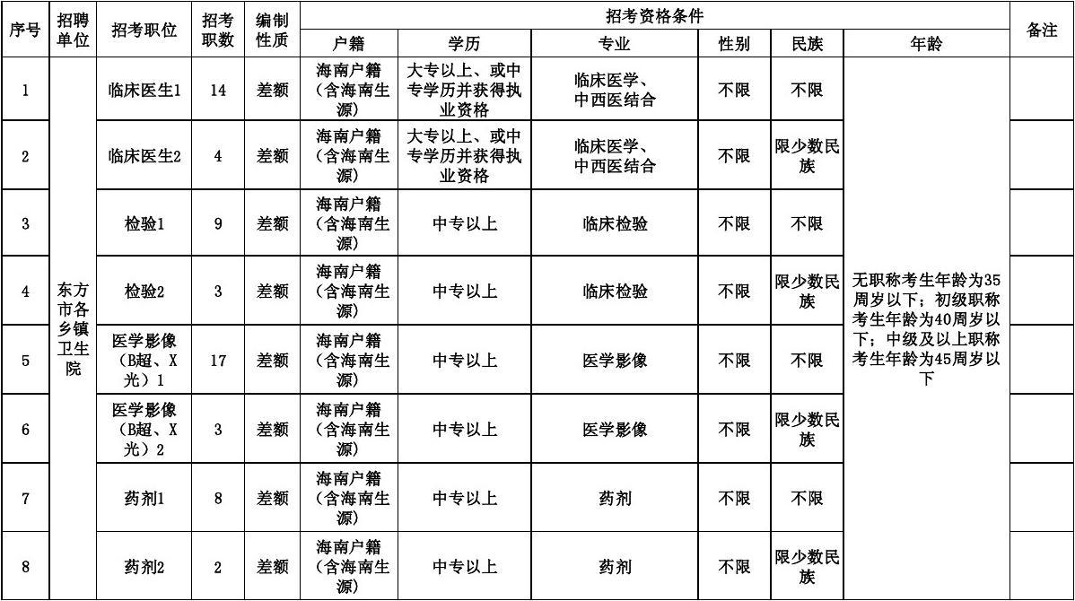 东方市医疗保障局最新招聘信息全面解析