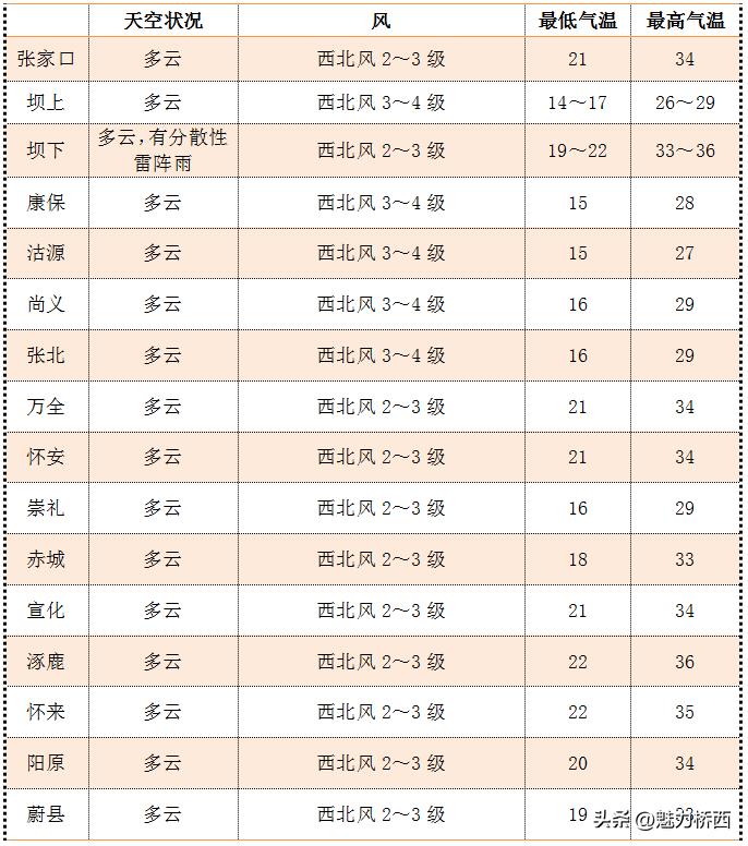 桥西街道天气预报更新通知