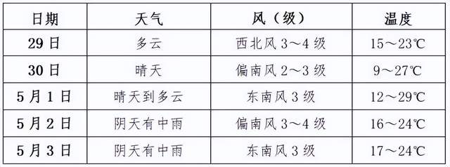 五一街道天气预报更新通知