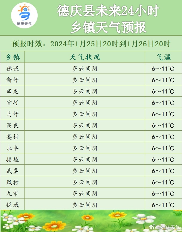 枫林市乡最新天气预报