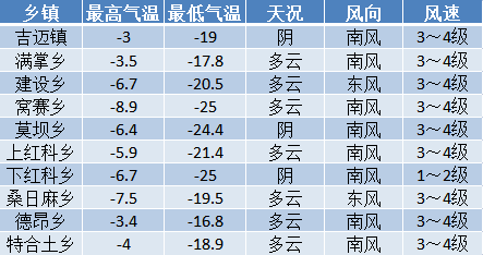 纳直乡最新天气预报信息