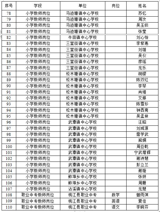 桃江县发展和改革局最新招聘信息汇总