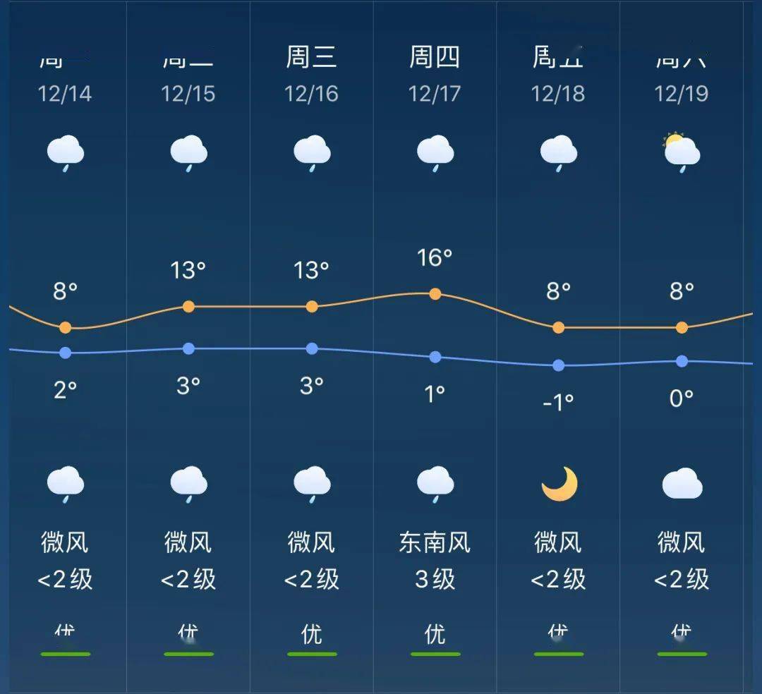 上洋镇最新天气预报