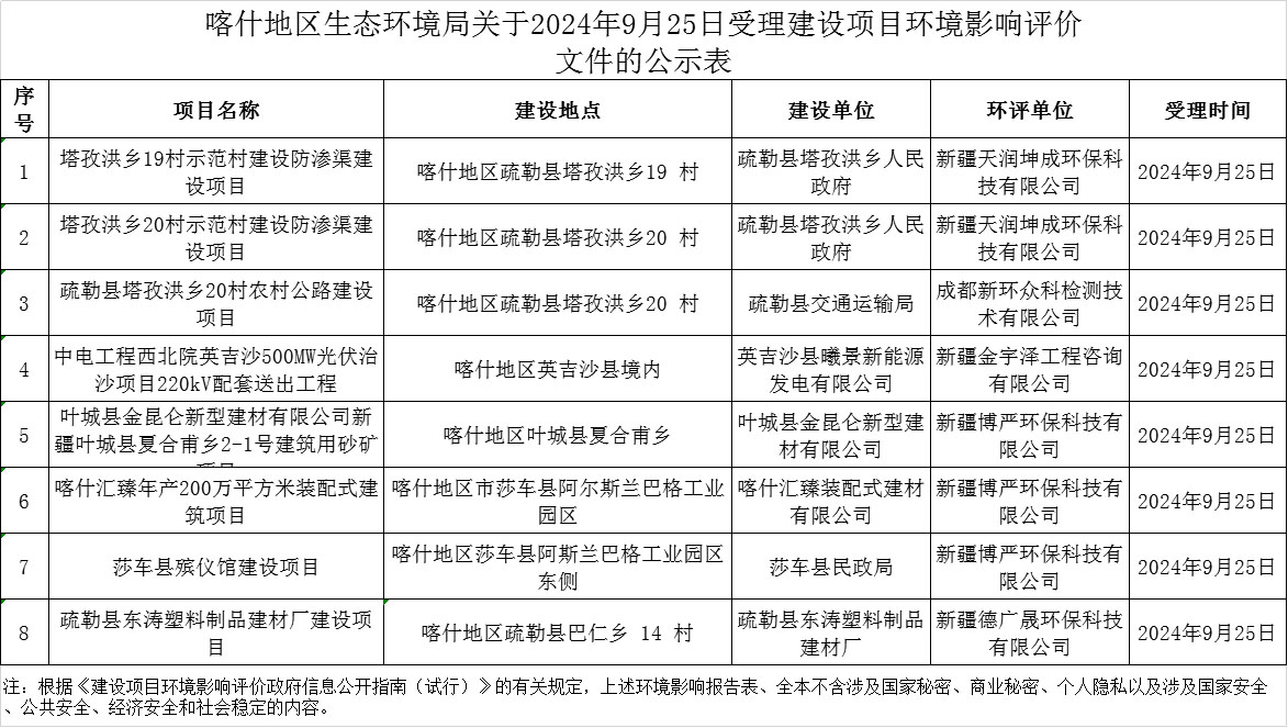 喀什地区市政管理局最新项目概览