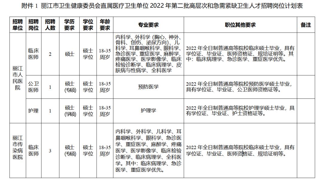 丽江市食品药品监督管理局最新招聘概况及公告