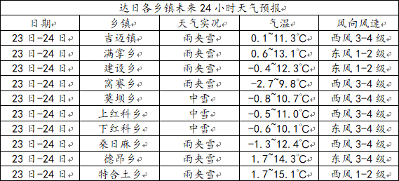 东日村天气预报更新通知