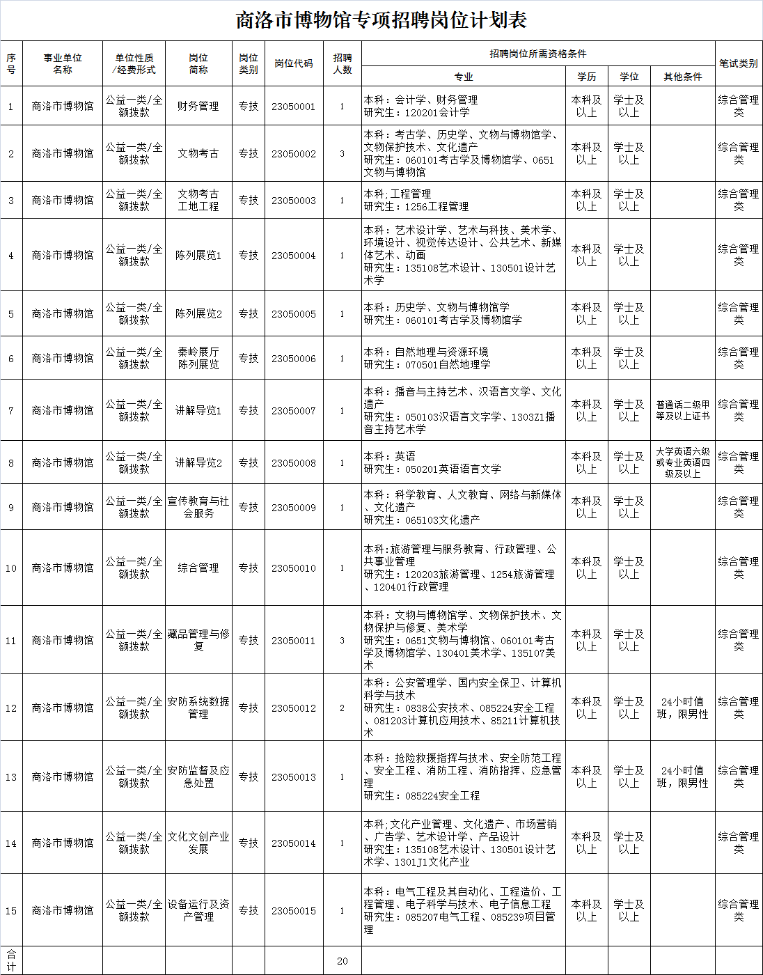 商洛市市规划管理局最新招聘概览