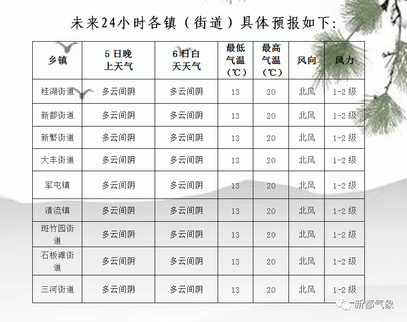 新乡镇最新天气预报信息汇总