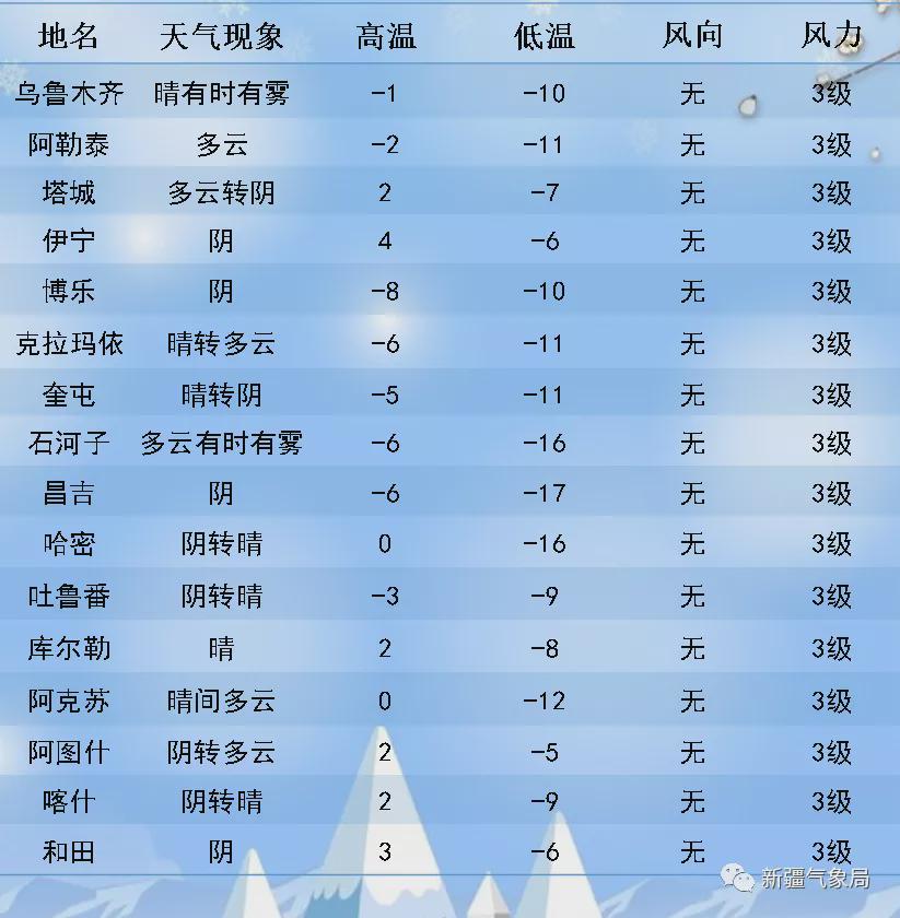 沙珠玉乡天气预报更新通知