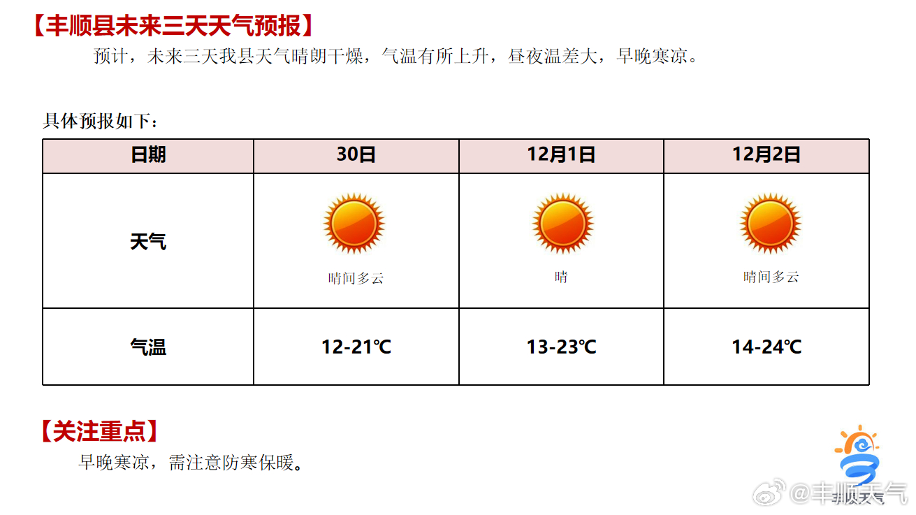 丰惠镇天气预报更新通知