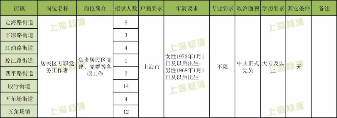 五角场街道最新招聘信息汇总