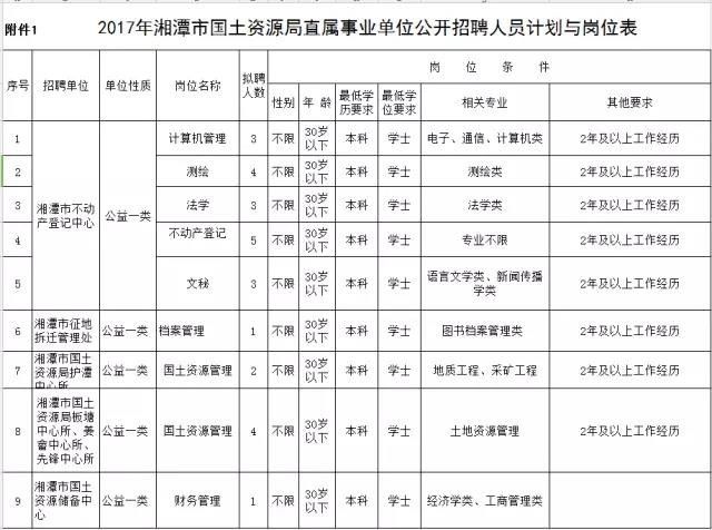 湘潭市国土资源局最新招聘概况及职位信息