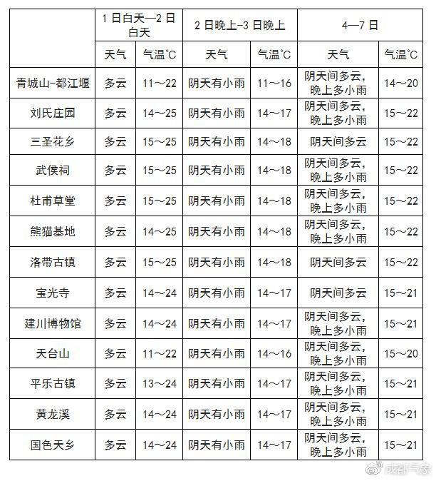 扎玛龙村天气预报更新通知